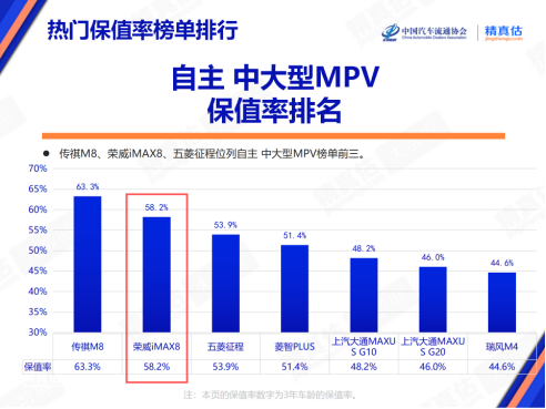 保值率位列自主中大型MPV第二！荣威iMAX8 DMH新陆尊即将上市